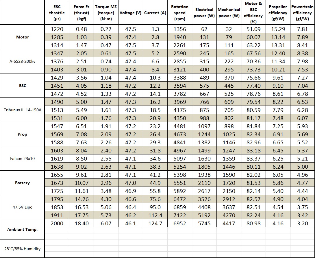 Scorpion A-6528-200kv V2 Data chart